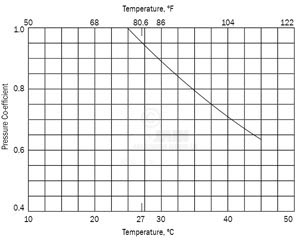 Hdpe Pipe Friction Loss Chart